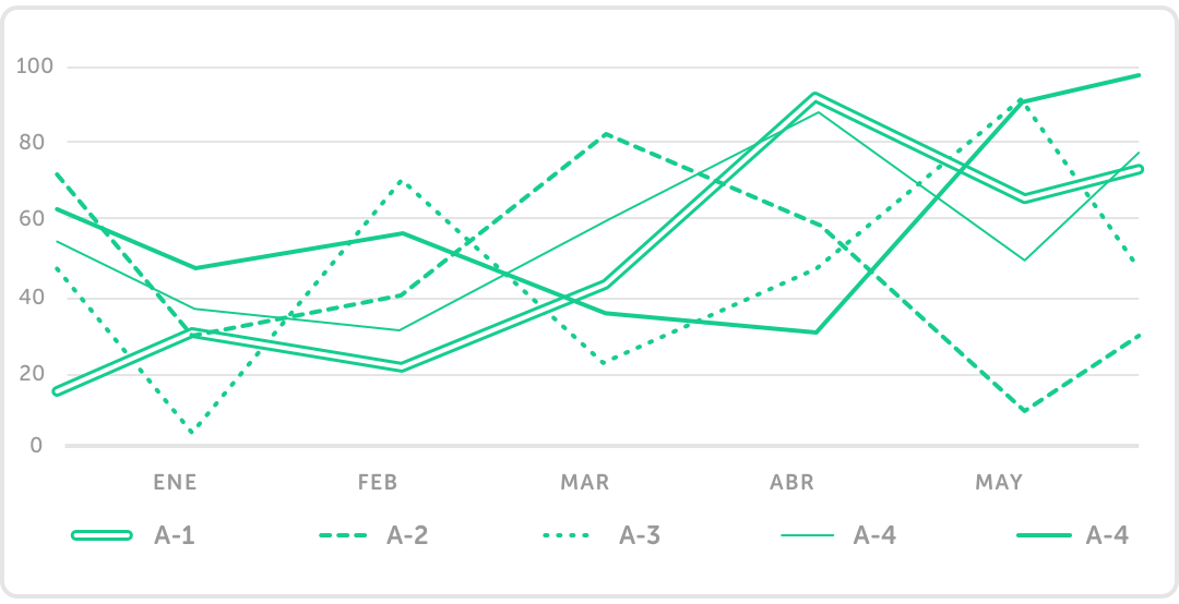 Comparativa del progreso entre cursos